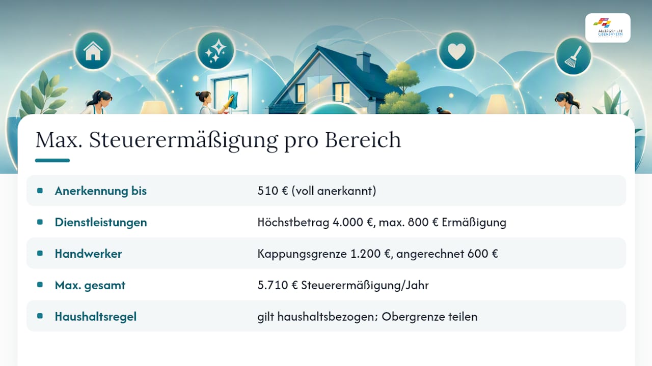 Übersicht: Steuerliche Absetzbarkeit von haushaltsnahen Dienstleistungen im Vergleich