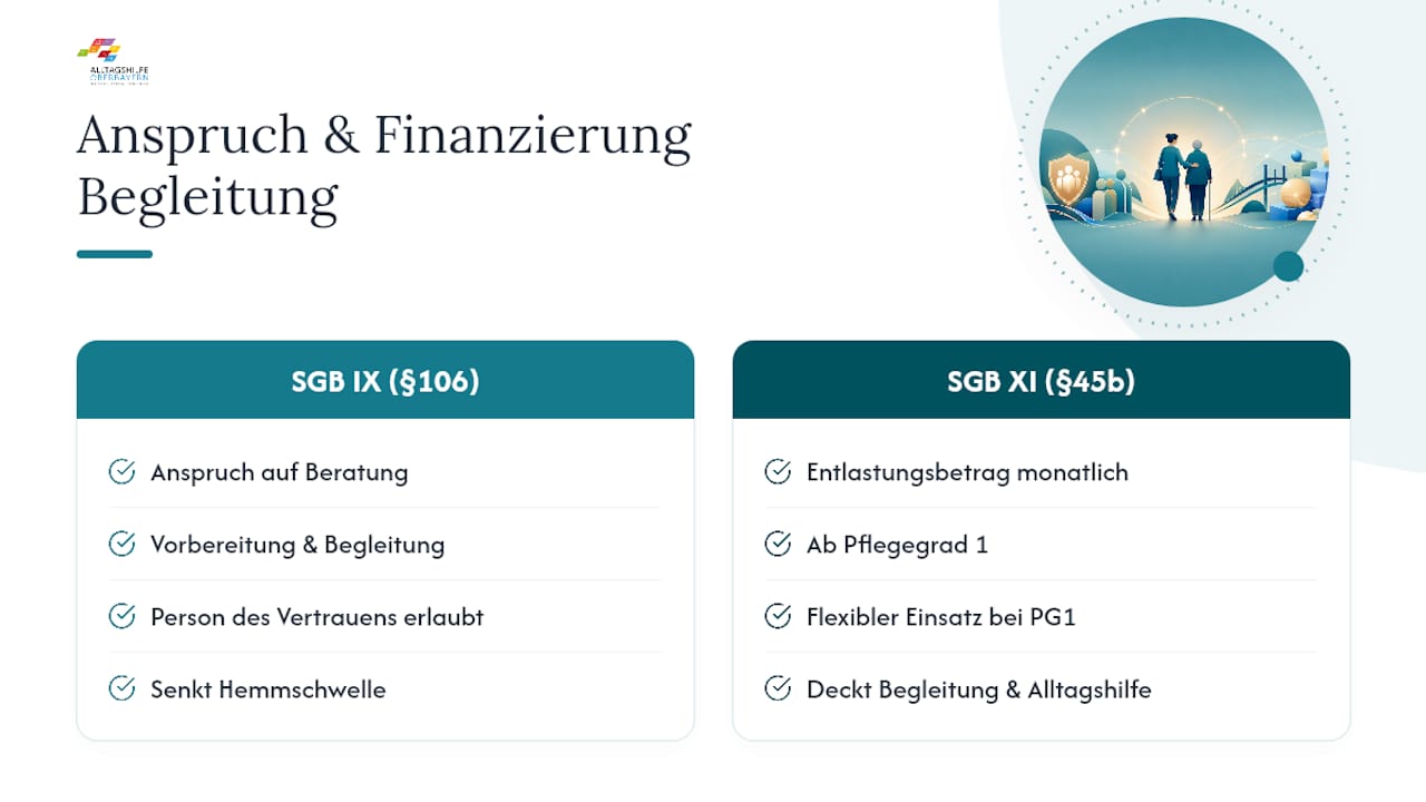 Wer hat Anspruch auf Begleitung und wie wird sie finanziert? — overview diagram