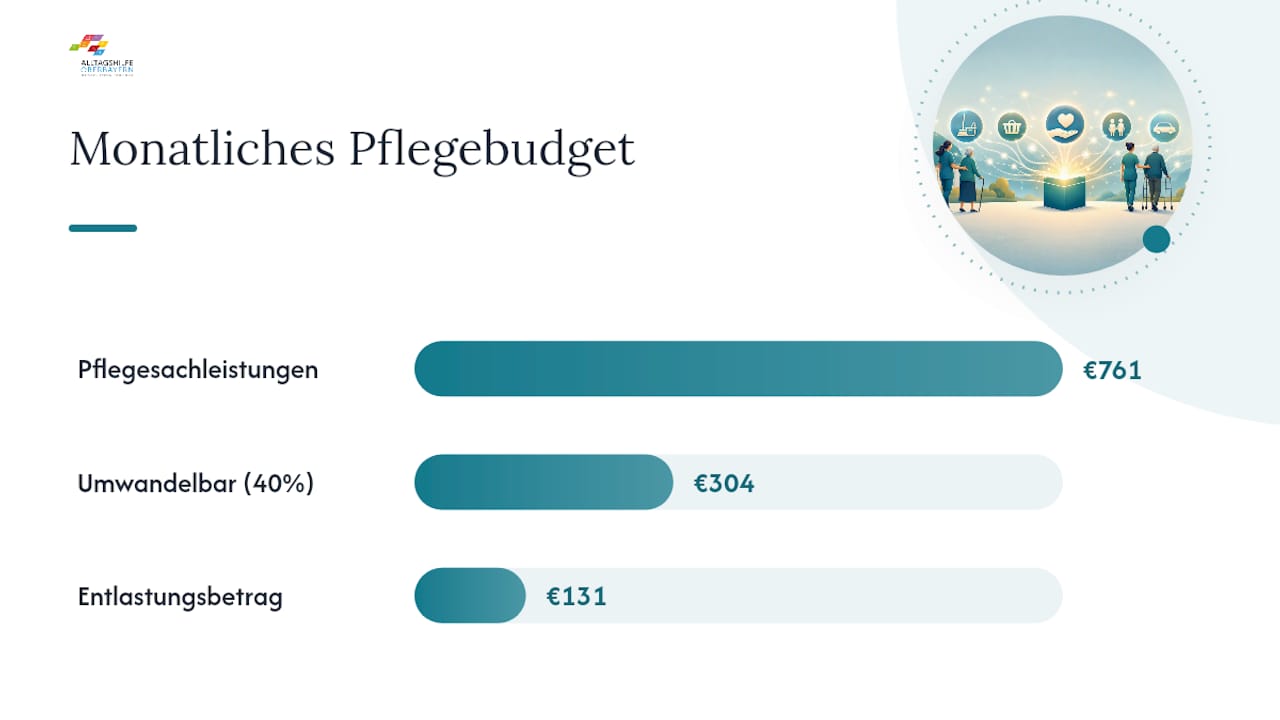 Pflegebudget mit Entlastungsbetrag und Anspruch auf Umwandlung