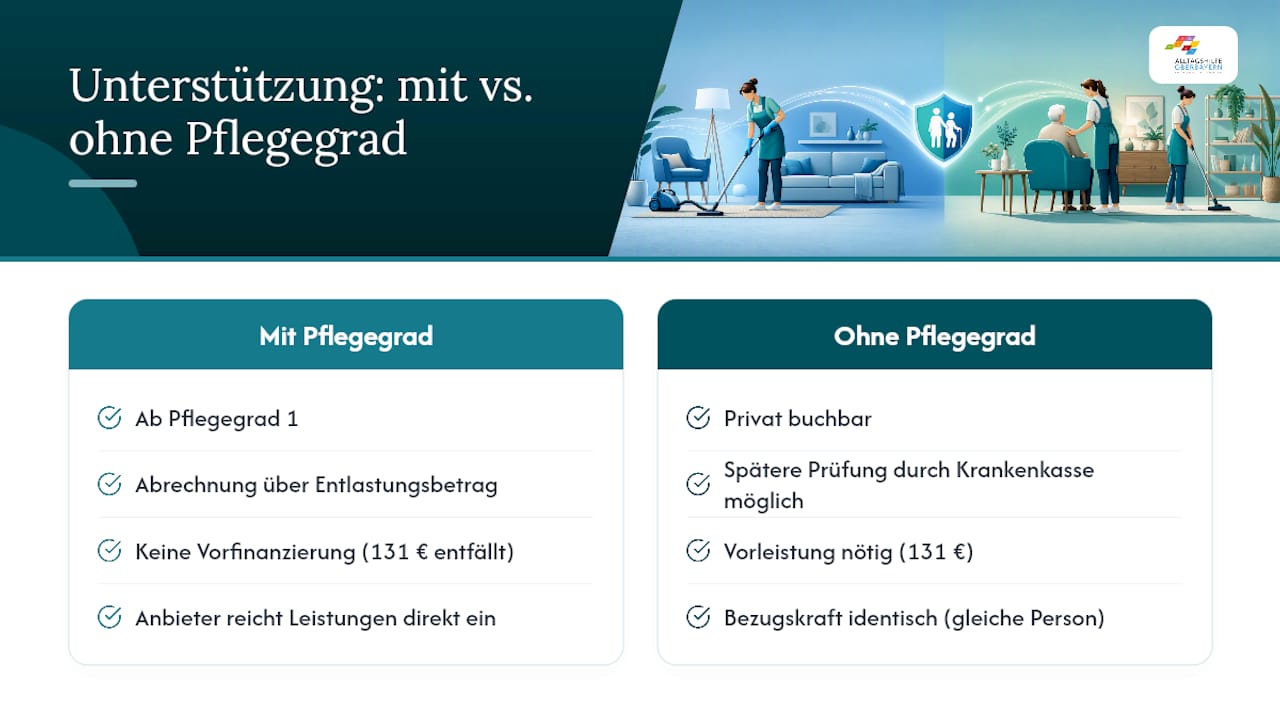 Jetzt Unterstützung im Alltag in Oberbayern sichern — overview diagram