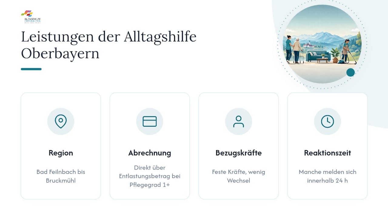Wie hilft die Alltagshilfe Oberbayern bei der Abrechnung? — overview diagram